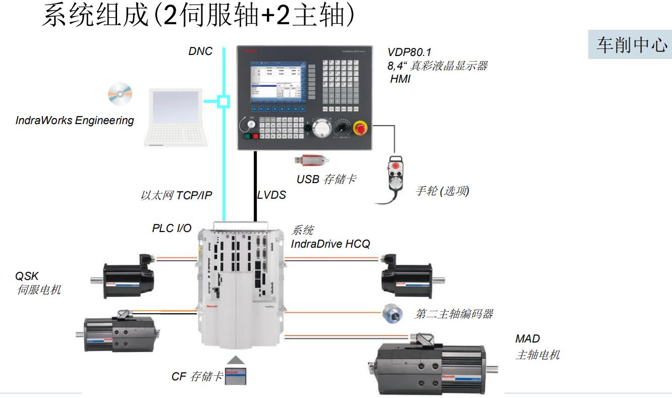 IndraMotion MTX micro伺服系